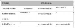 Win8系统获取授权与降级策略