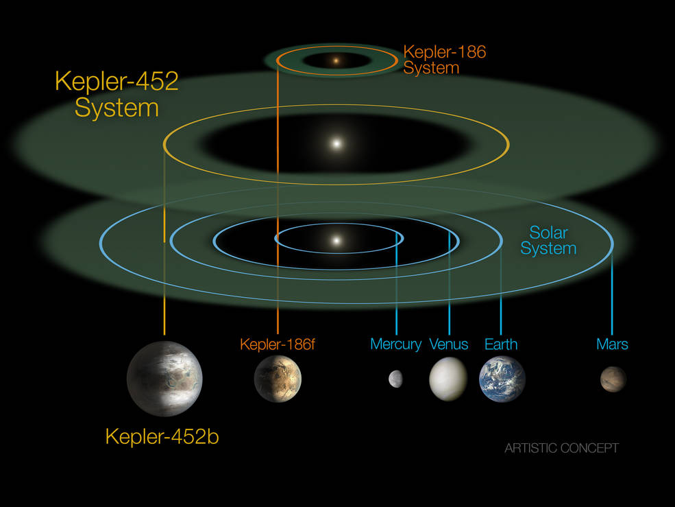 图为开普勒望远镜之前发现的kepler-186星系与kepler-452b所在的星系和太阳系比较
