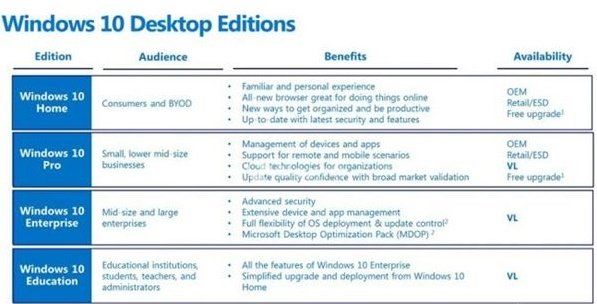 详解Windows 10七大版本的主要区别都有什么