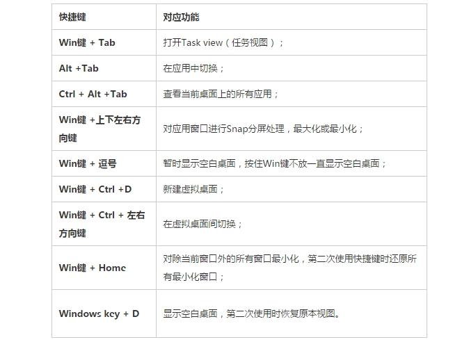 几招让Windows 10用起来行云流水