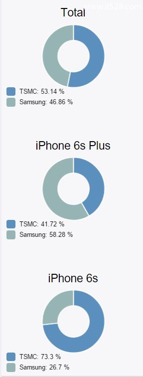 怎么看iPhone6s处理器A9来自三星还是台积电