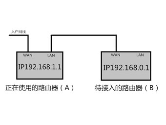 两个路由器共用一根网线如何连接上网