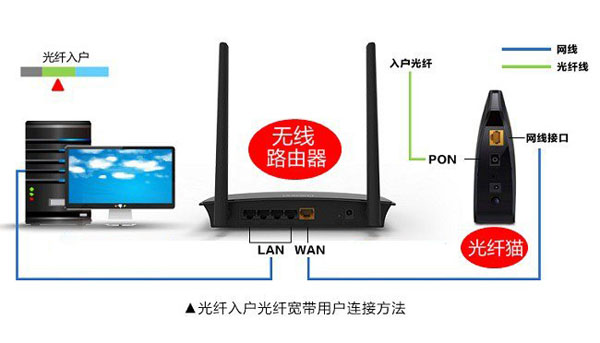 无线路由器网线连接常见3种方法