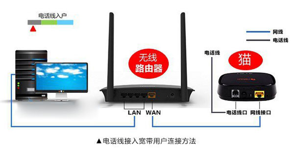 无线路由器网线连接常见3种方法