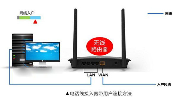 无线路由器网线连接常见3种方法