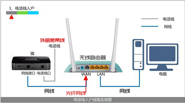 怎么样让无线路由器的WiFi延伸覆盖