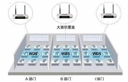 怎么样让无线路由器的WiFi延伸覆盖