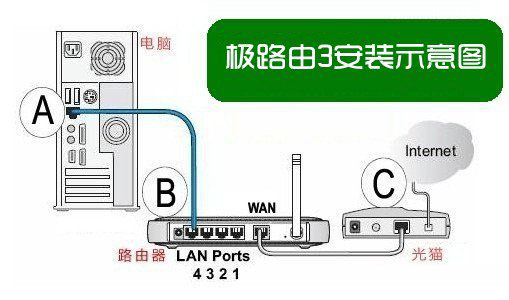 极路由3安装图解