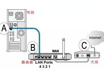 电信宽带如何设置路由器的方法