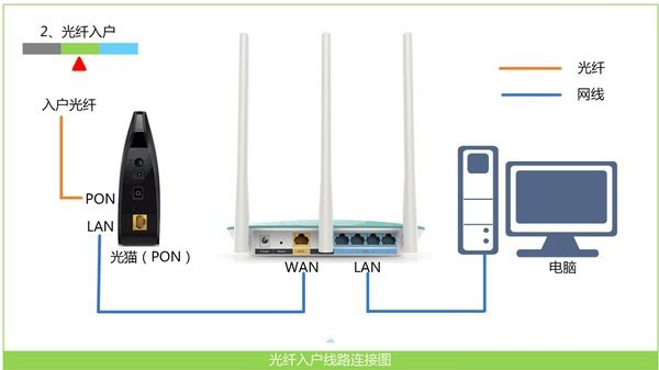 正确连接路由器