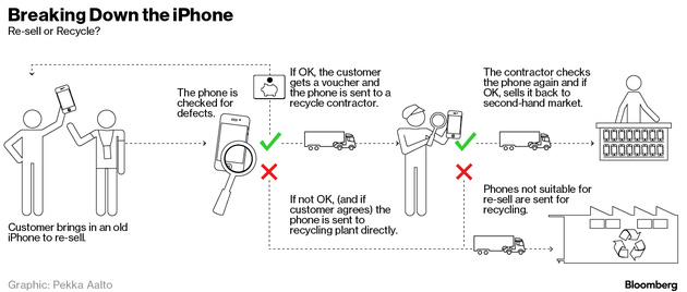 苹果销毁手机有50多条规定旧iPhone的去处