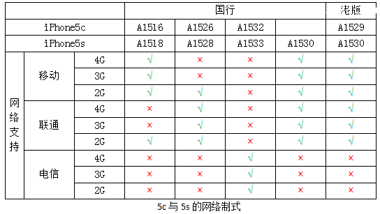 iPhone所有版本型号区分与支持的网络制式