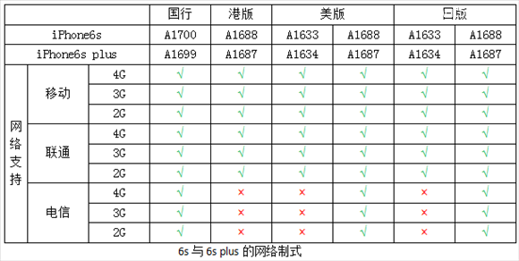 iPhone所有版本型号区分与支持的网络制式