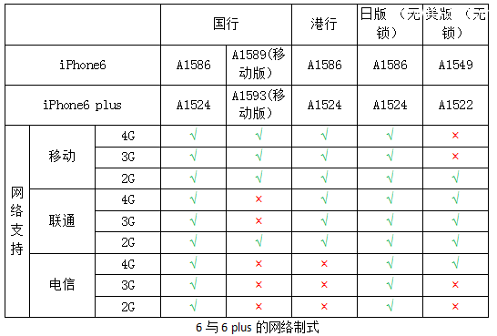 iPhone所有版本型号区分与支持的网络制式