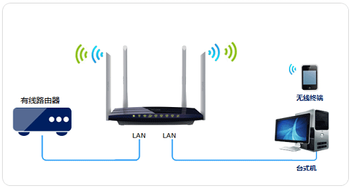 TP-Link路由器TL-WDR3320如何改成交换机