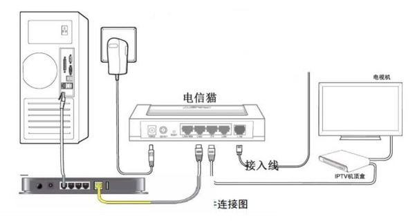 电信宽带如何设置路由器的方法