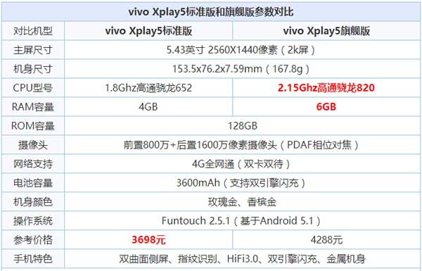 vivo Xplay5标准版和旗舰版的详细参数配置