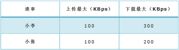 TP-Link TL-WDR7800路由器限速设置教程