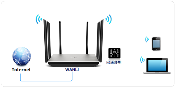 TP-Link TL-WDR7800路由器限速设置教程