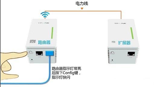 按一下TL-H28R路由器的Config按钮