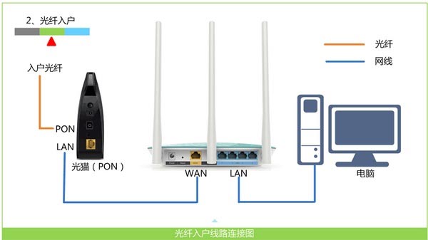 聚网捷AFOUNDRY EW500路由器如何设置的方法