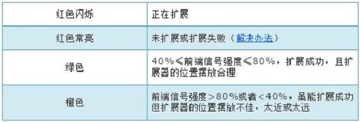 tplogin.cn扩展器手机设置上网方法