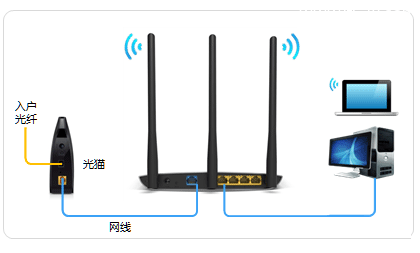 TP-Link TL-WDR7400无线路由器如何设置上网？