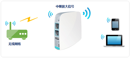 TP-Link TL-WR820N中继(放大)无线信号示意图