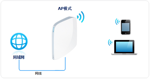 TP-Link TL-WR820N路由器AP模式上网拓扑