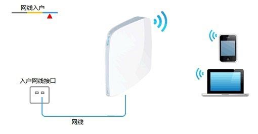 TP-Link TL-WR820N 3G无线路由器Router模式设置上网方法