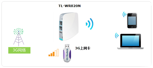 TL-WR820N路由器3G上网拓扑图