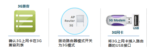 TP-Link TL-WR820N 3G无线路由器设置上网方法