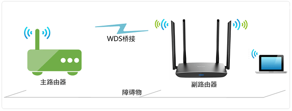 TP-Link TL-WDR5800无线路由器WDS桥接示意图