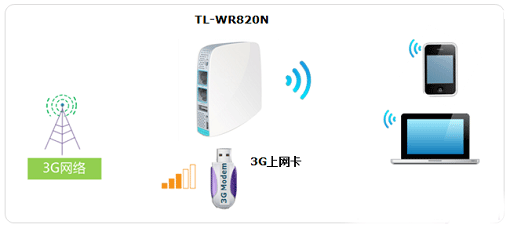 TP-Link TL-WR820N无线路由器设置上网方法