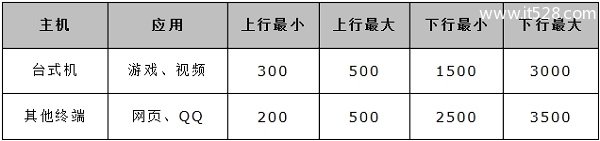 水星MW300R路由器设置限制网络速度的方法