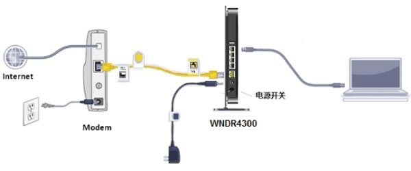 电话线/光纤接入上网时，NETGEAR WNDR4300路由器正确连接方式
