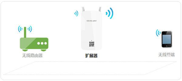 水星路由器MW300RE 300M无线扩展器手机设置上网方法