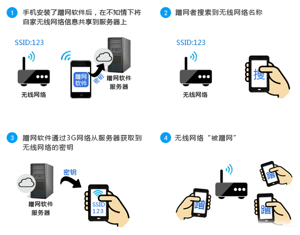 无线wifi会被蹭网的原因与解决方法