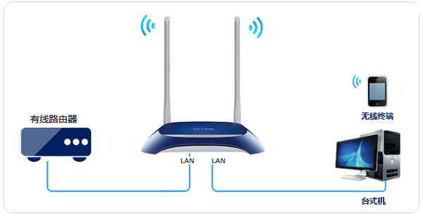 TP-Link TL-WR841N无线AP设置示意图