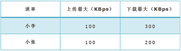 TP-Link TL-WR885N V4路由器限制网速设置方法