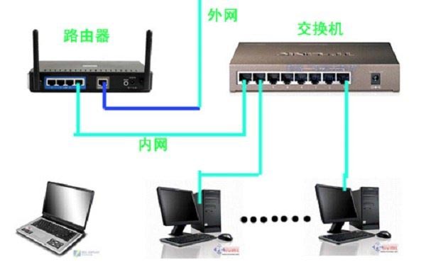 路由器接交换机设置上网的方法