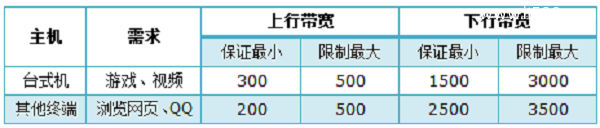 TP-Link TL-WR881N路由器限制宽带网速的方法