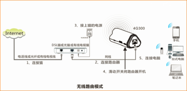 腾达(Tenda)4G300无线路由器家用模式ADSL拨号上网设置教程