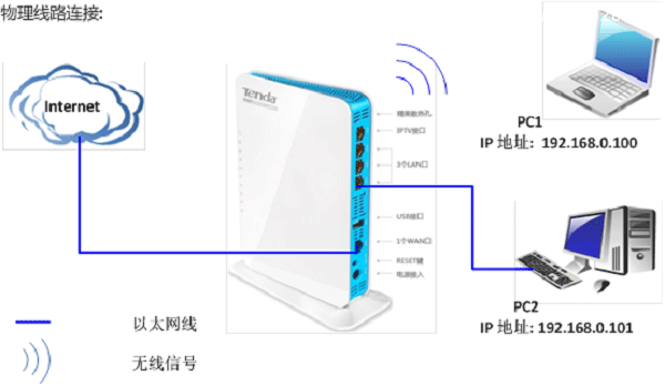 腾达(Tenda)W568R无线路由器设置上网方法