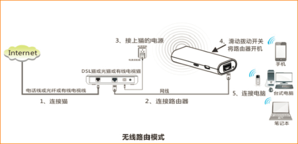 腾达(Tenda)4G301无线路由器家用模式ADSL拨号上网设置