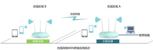 TP-Link路由器桥接设置上网方法