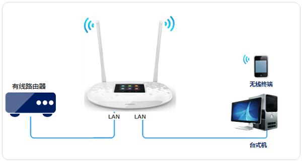 TP-Link TL-WR842+无线路由器作为交换机用的设置上网教程