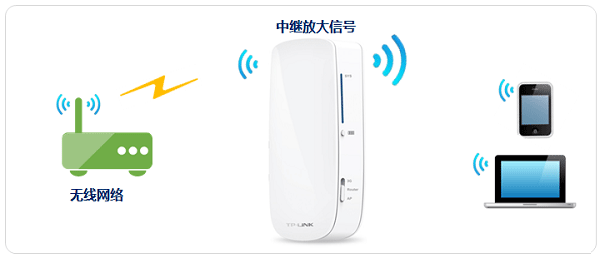 TP-Link 150M迷你3G无线路由器设置上网