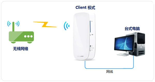 TP-Link 150M迷你3G无线路由器设置上网