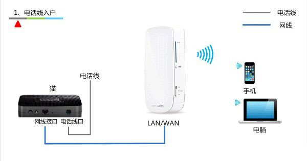 TP-Link 150M迷你3G无线路由器设置上网